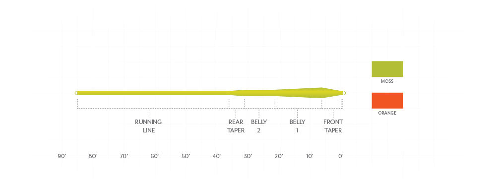 Scientific Anglers Frequency MPX